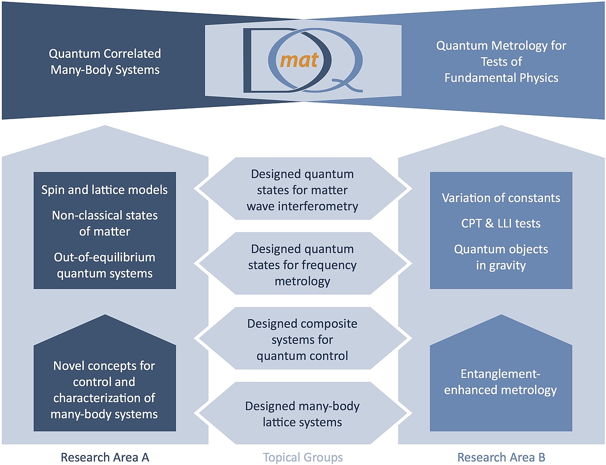 Schema der Forschungsstruktur in DQmat