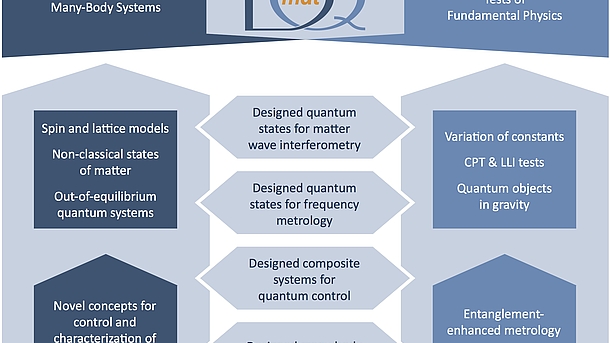 Schema der Forschungsstruktur in DQmat