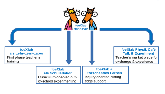 Project Ö of the CRC DQ-mat: foeXlab